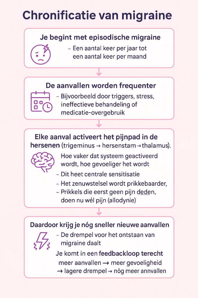 infographic ontstaan chronische migraine